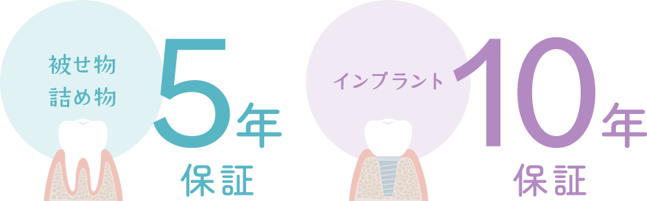 被せ物・詰め物：5年保証/インプラント：10年保証