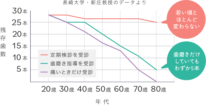 長崎大学・新庄教授のデータより